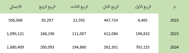 إحصائية أعداد الركاب لعام 2022، 2023، 2024
